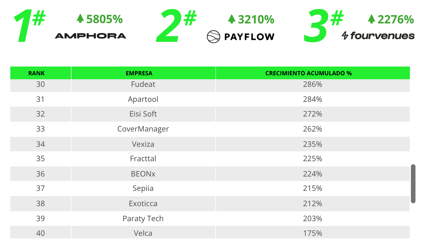 Ranking EISI SOFT en Deloitte Technology Fast 50 Programme